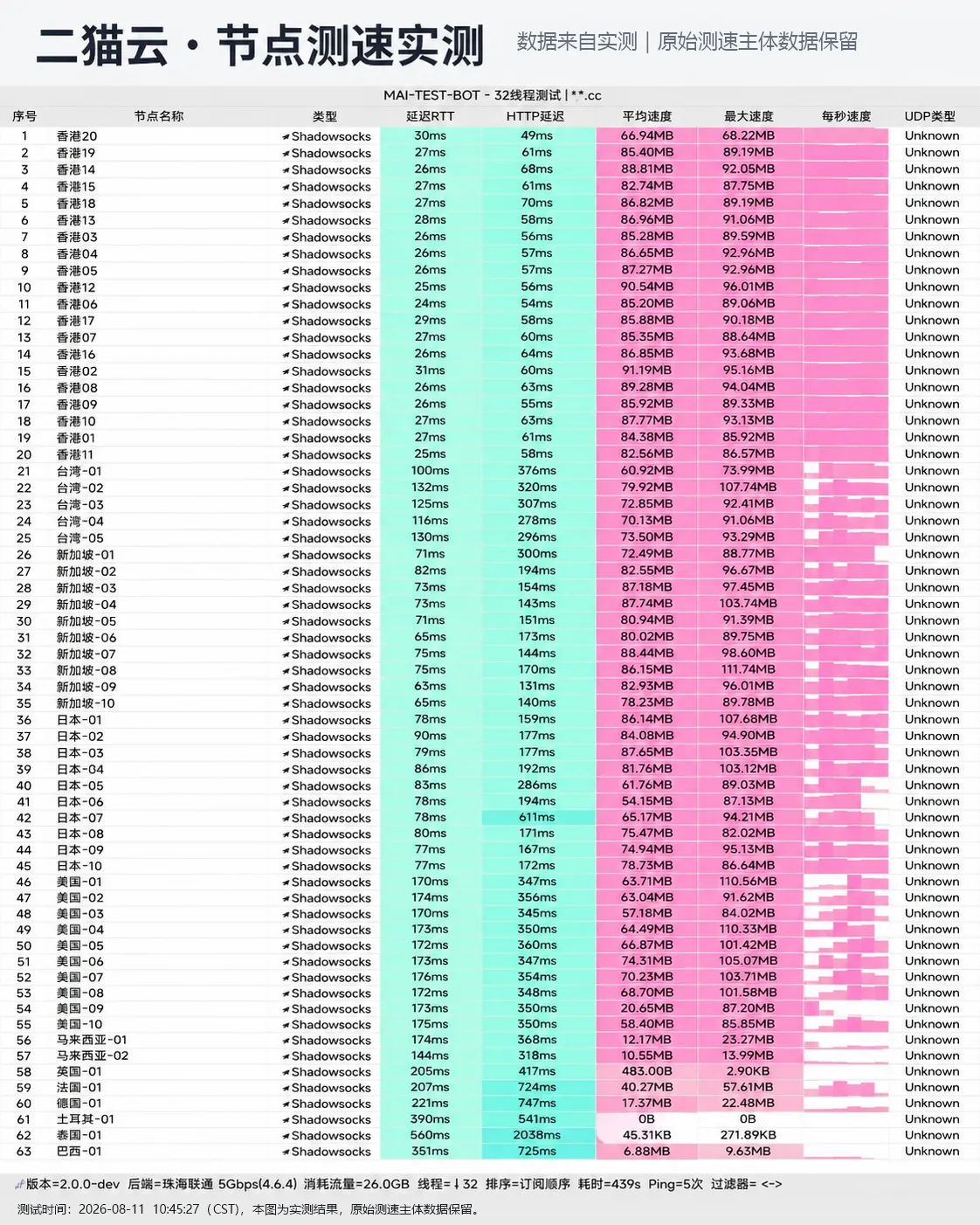 二猫云 2026-08-11 节点测速截图,包含节点地区、协议、延迟和速度结果