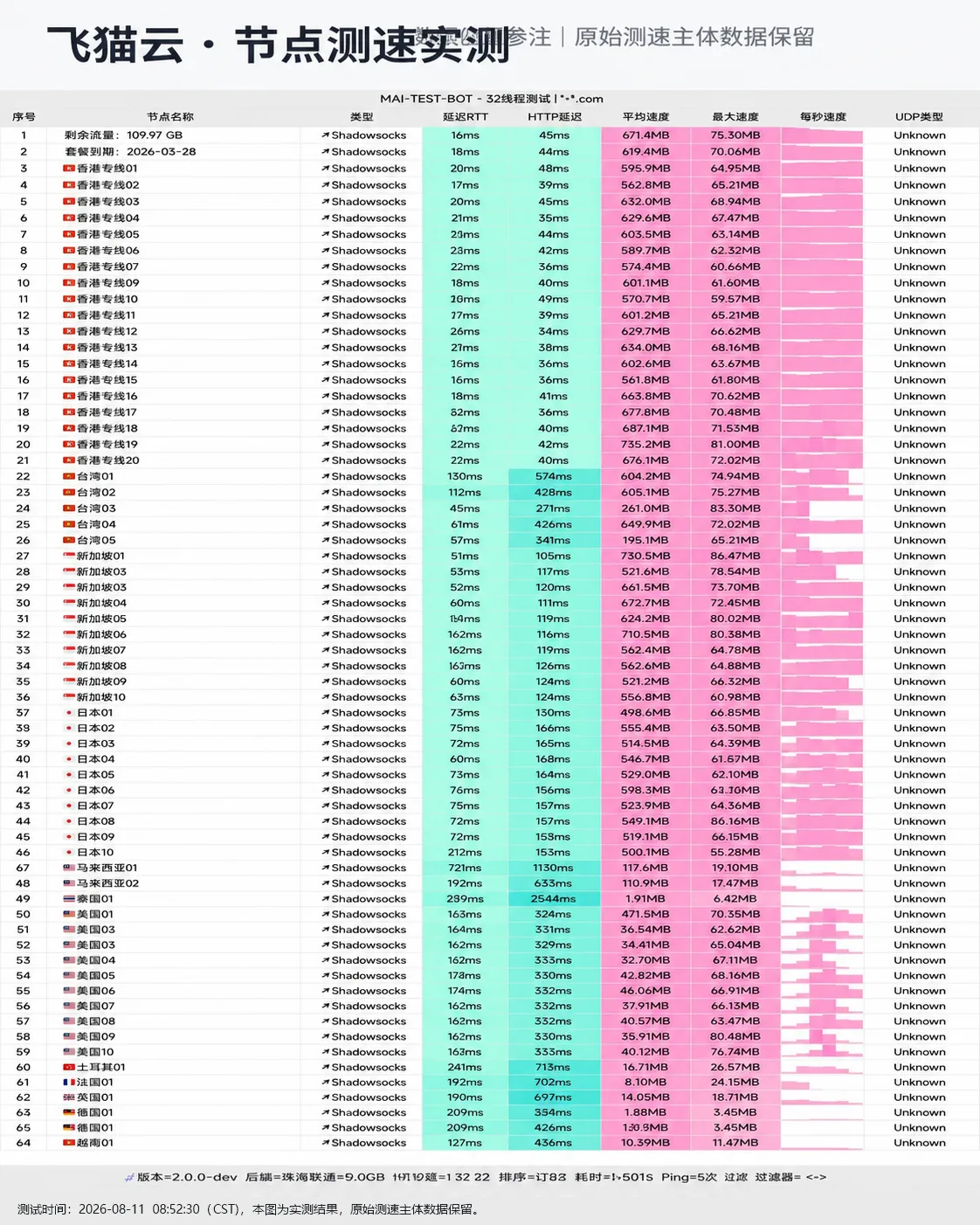 飞猫云 2026-08-11 节点测速截图,包含节点地区、协议、延迟和速度结果