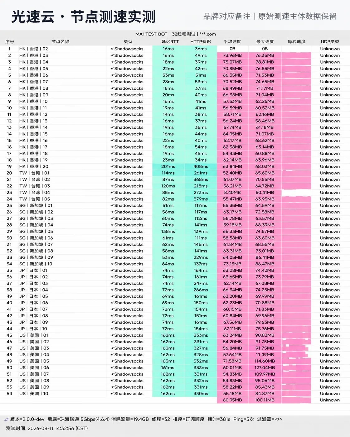光速云 2026-08-11 节点测速截图,包含节点地区、协议、延迟和速度结果